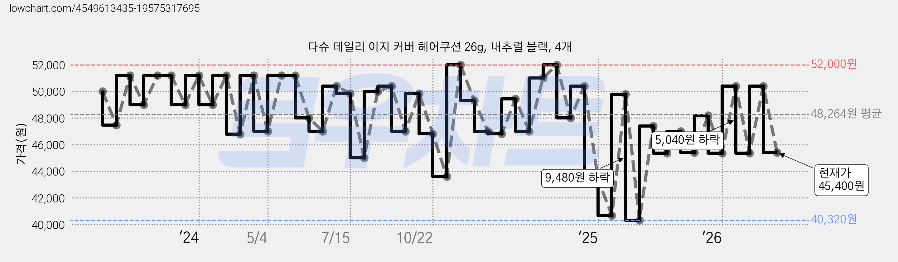 다슈 데일리 이지 커버 헤어쿠션 26g, 내추럴 블랙, 4개 가격 변동 차트, 현재가 45,400원, 관측 최저가 40,320원