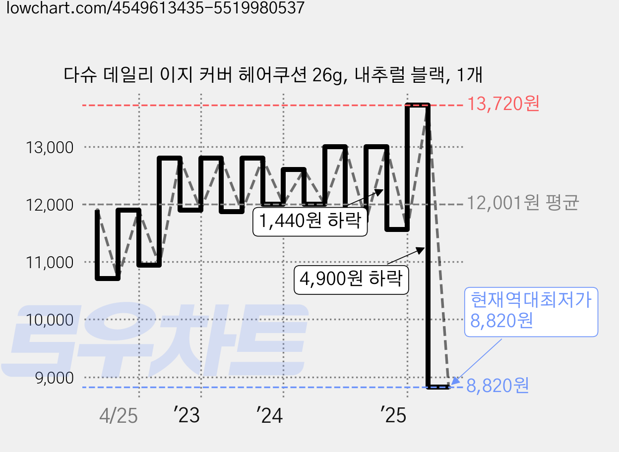 다슈 데일리 이지 커버 헤어쿠션 26g, 내추럴 블랙, 1개 가격 변동 차트, 현재가 8,820원, 역대최저가