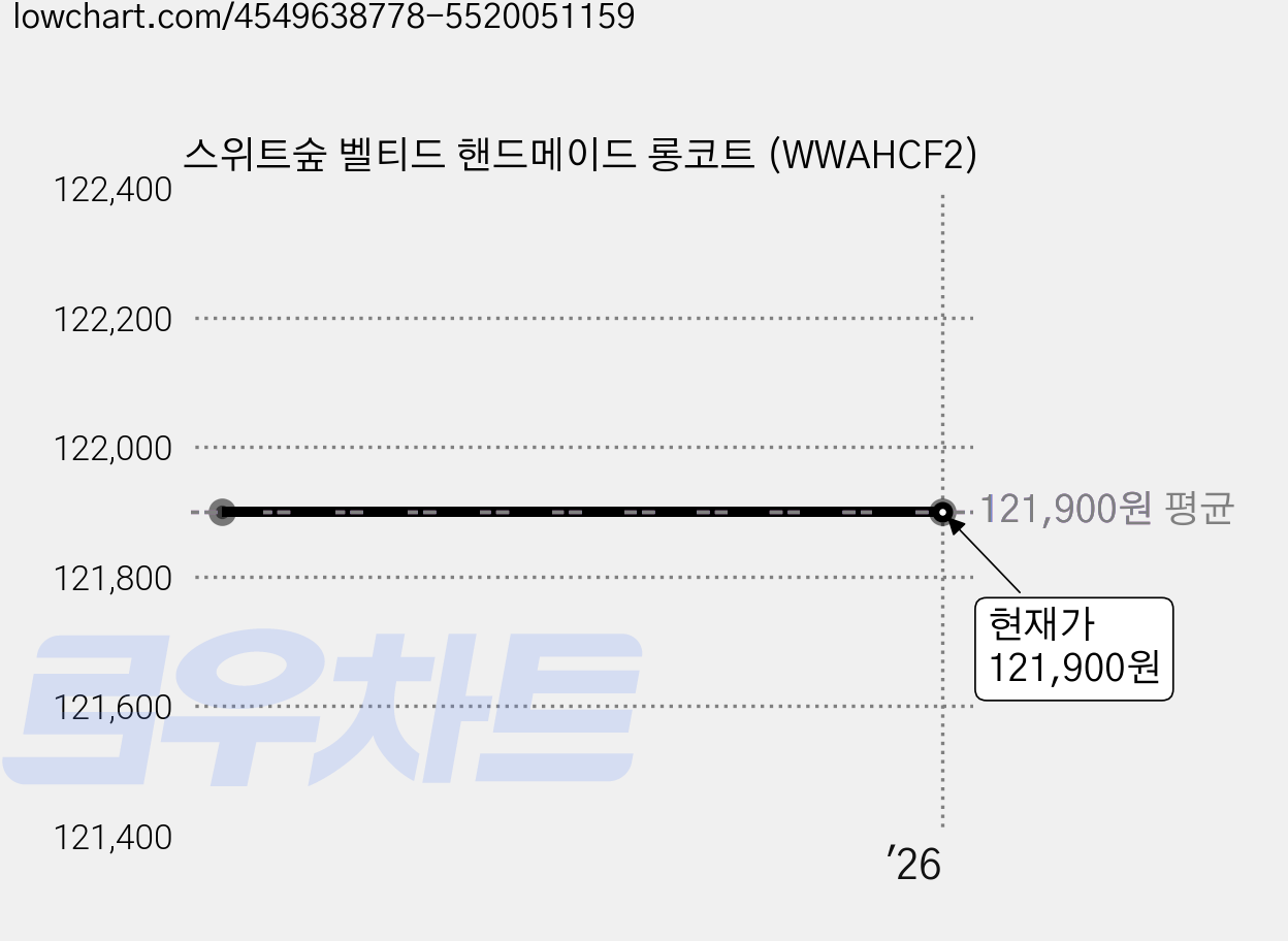 스위트숲 벨티드 핸드메이드 롱코트 (WWAHCF2) 가격 변동 차트, 현재가 121,900원