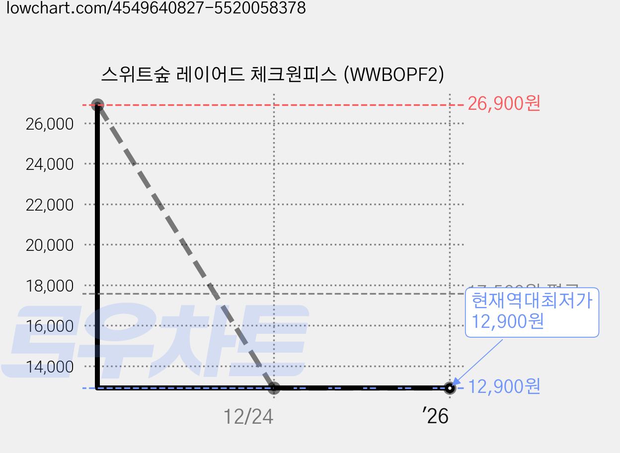 스위트숲 레이어드 체크원피스 (WWBOPF2) 가격 변동 차트, 현재가 12,900원, 역대최저가