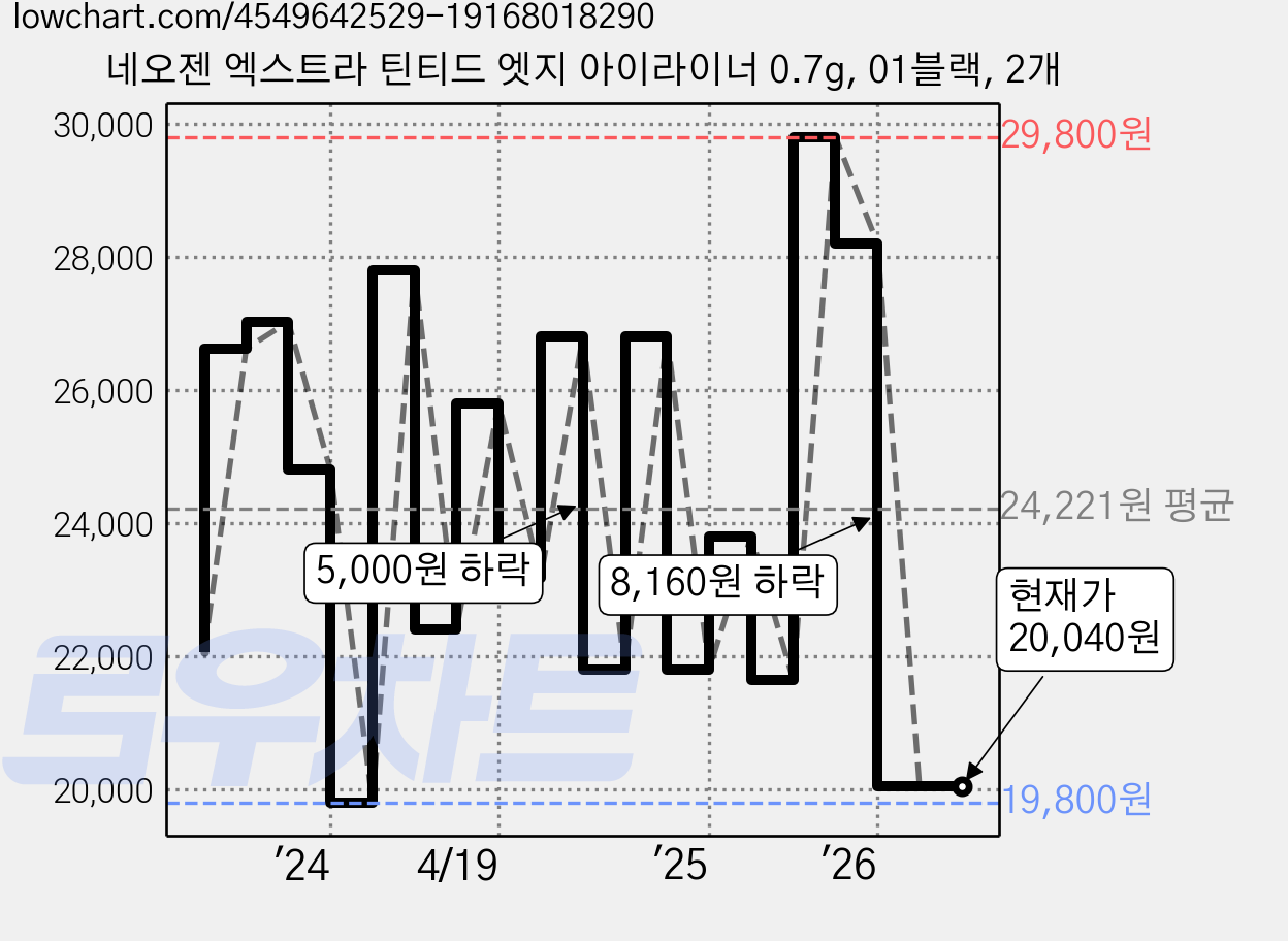 네오젠 엑스트라 틴티드 엣지 아이라이너 0.7g, 01블랙, 2개 가격 변동 차트, 현재가 20,040원, 관측 최저가 17,800원