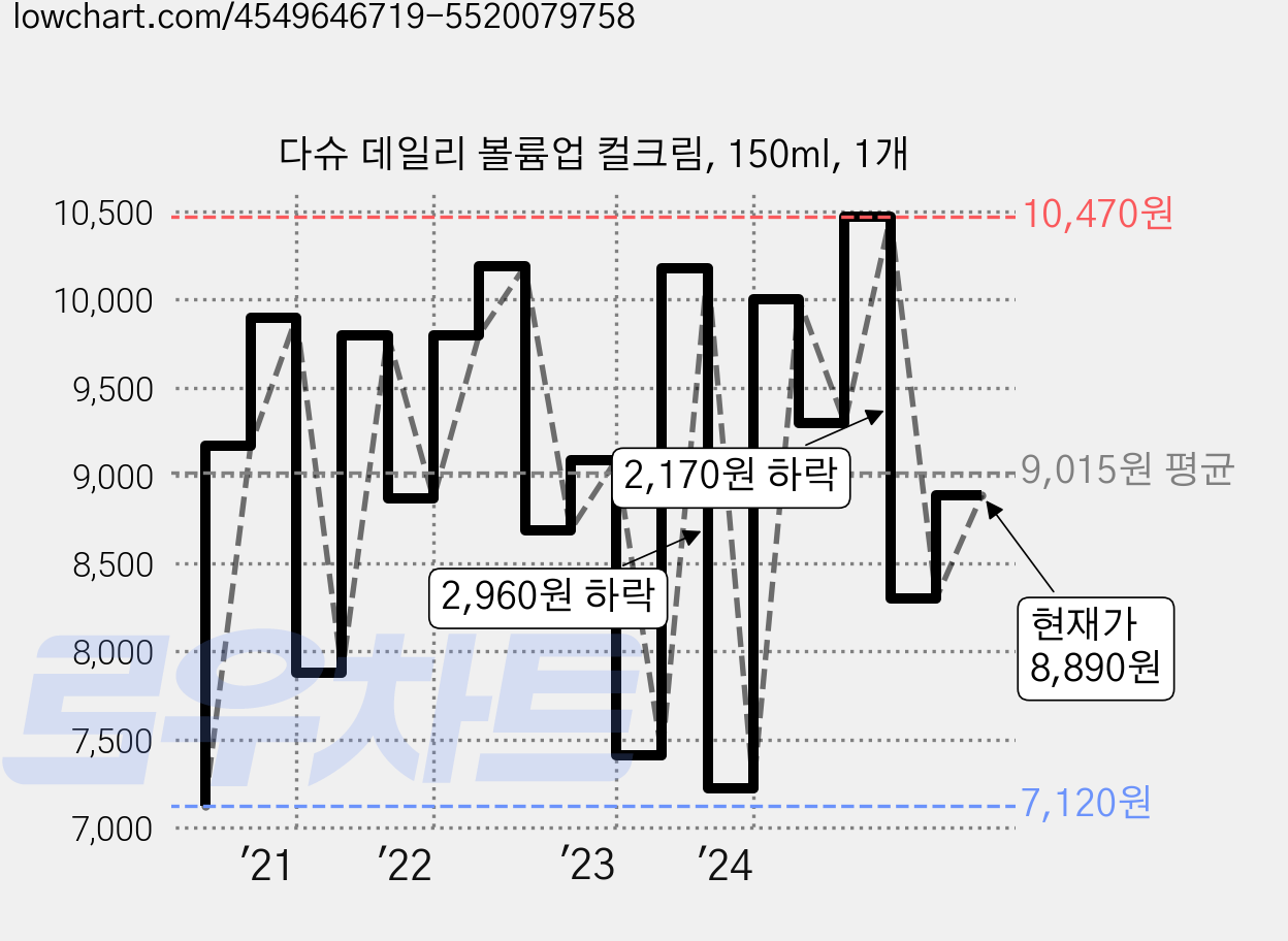 다슈 데일리 볼륨업 컬크림, 150ml, 1개 가격 변동 차트, 현재가 8,890원, 관측 최저가 6,050원