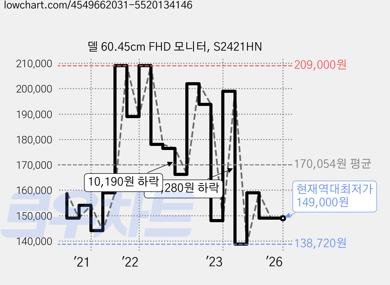 델 60.45cm FHD 모니터, S2421HN 가격 변동 차트, 현재가 149,000원, 역대최저가