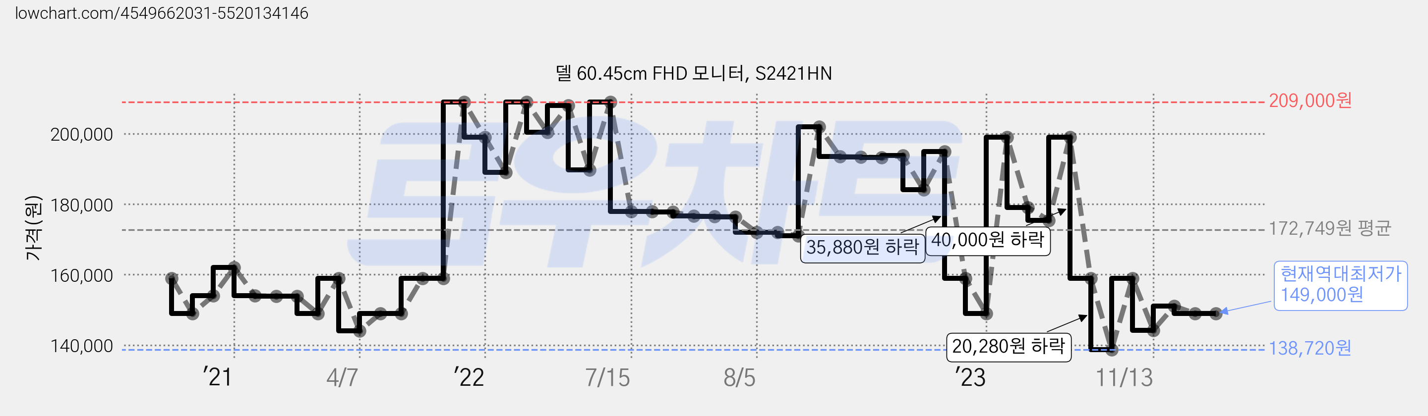 델 60.45cm FHD 모니터, S2421HN 가격 변동 차트, 현재가 149,000원, 역대최저가
