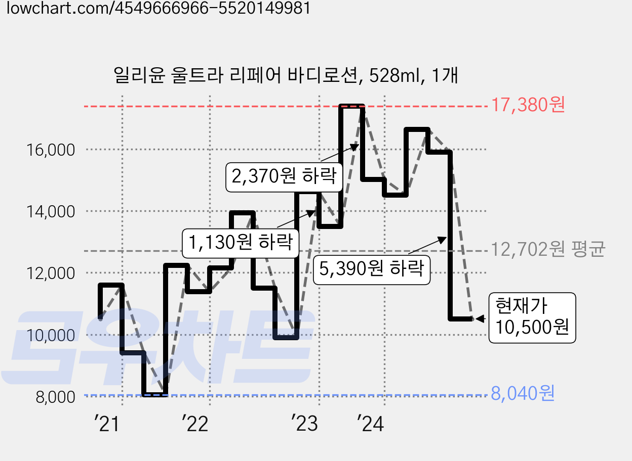 일리윤 울트라 리페어 바디로션, 528ml, 1개 가격 변동 차트, 현재가 10,500원, 관측 최저가 8,040원