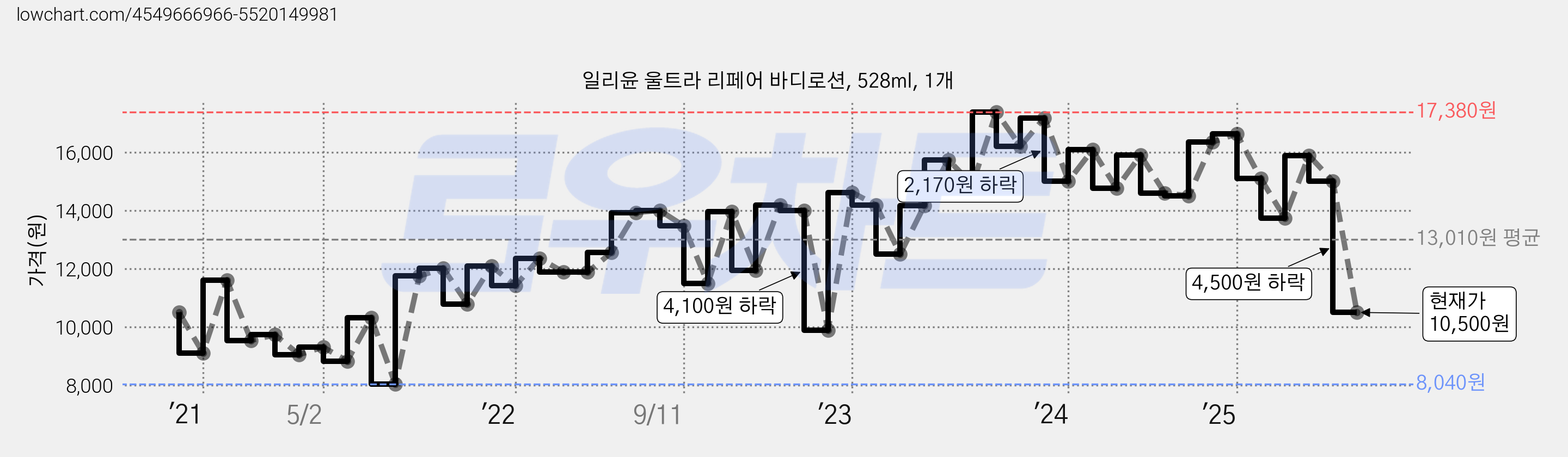 일리윤 울트라 리페어 바디로션, 528ml, 1개 가격 변동 차트, 현재가 10,500원, 관측 최저가 8,040원