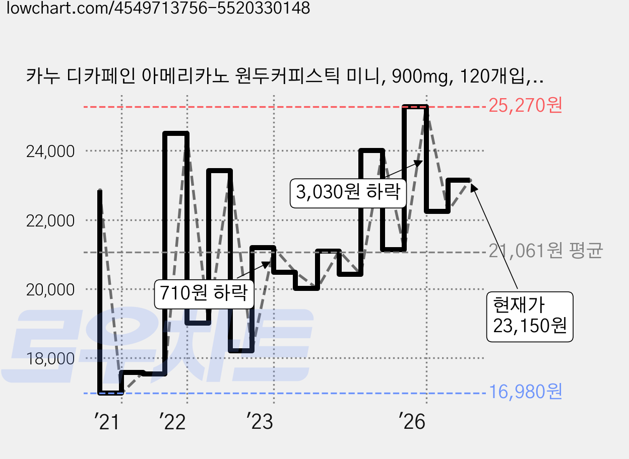 카누 디카페인 아메리카노 원두커피스틱 미니, 900mg, 120개입, 1개 가격 변동 차트, 현재가 23,150원, 관측 최저가 16,830원