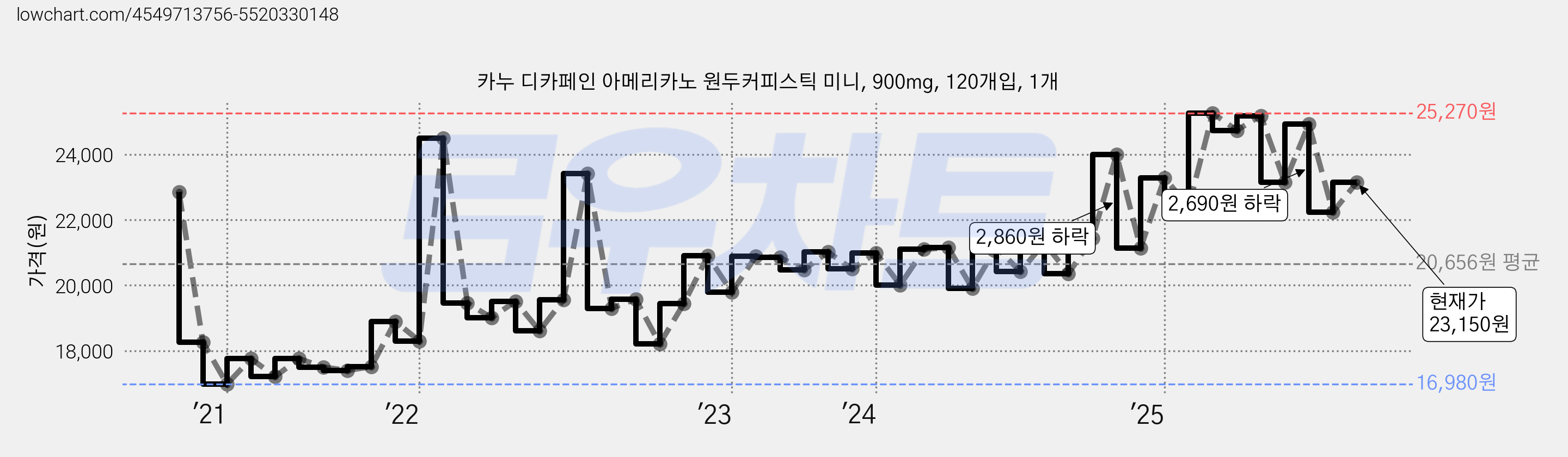 카누 디카페인 아메리카노 원두커피스틱 미니, 900mg, 120개입, 1개 가격 변동 차트, 현재가 23,150원, 관측 최저가 16,830원