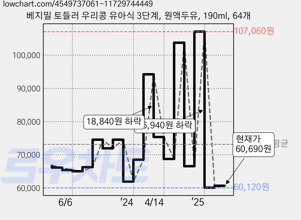 베지밀 토들러 우리콩 유아식 3단계, 원액두유, 190ml, 64개 가격 변동 차트, 현재가 60,690원, 관측 최저가 59,030원