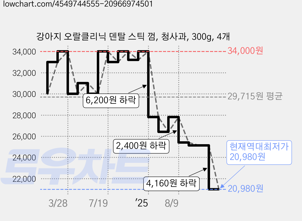 강아지 오랄클리닉 덴탈 스틱 껌, 청사과, 300g, 4개 가격 변동 차트, 현재가 20,980원, 역대최저가