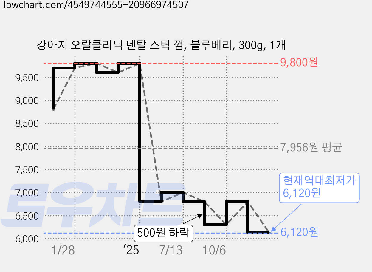 강아지 오랄클리닉 덴탈 스틱 껌, 블루베리, 300g, 1개 가격 변동 차트, 현재가 6,120원, 역대최저가
