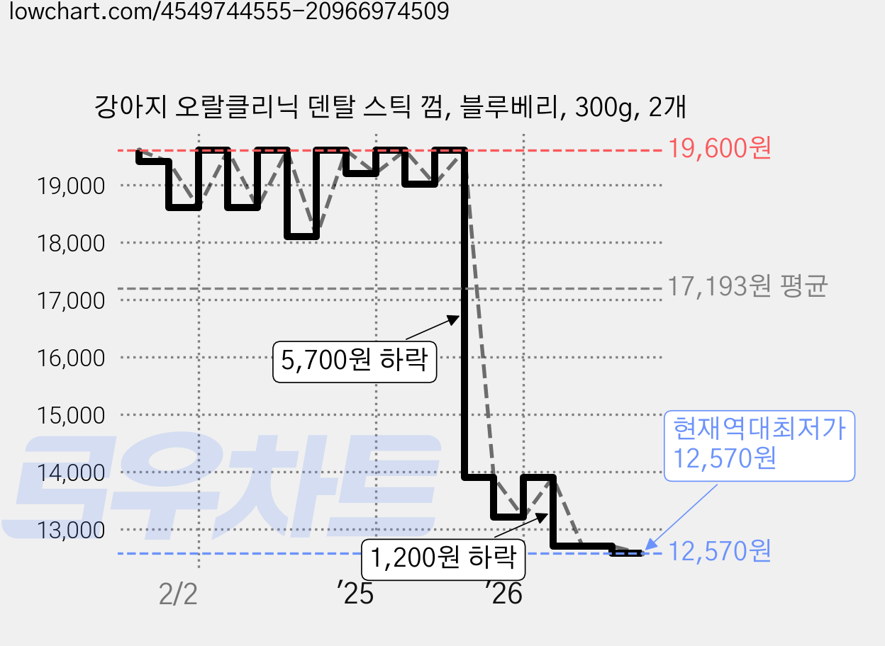 강아지 오랄클리닉 덴탈 스틱 껌, 블루베리, 300g, 2개 가격 변동 차트, 현재가 12,570원, 역대최저가