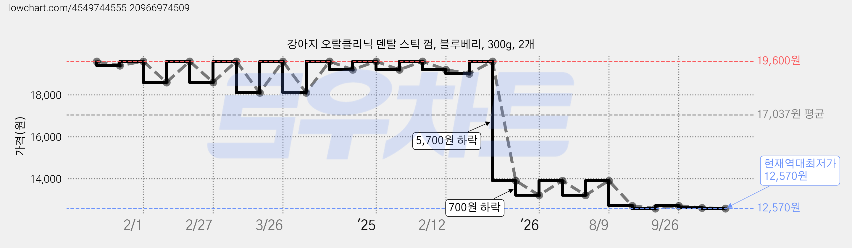 강아지 오랄클리닉 덴탈 스틱 껌, 블루베리, 300g, 2개 가격 변동 차트, 현재가 12,570원, 역대최저가
