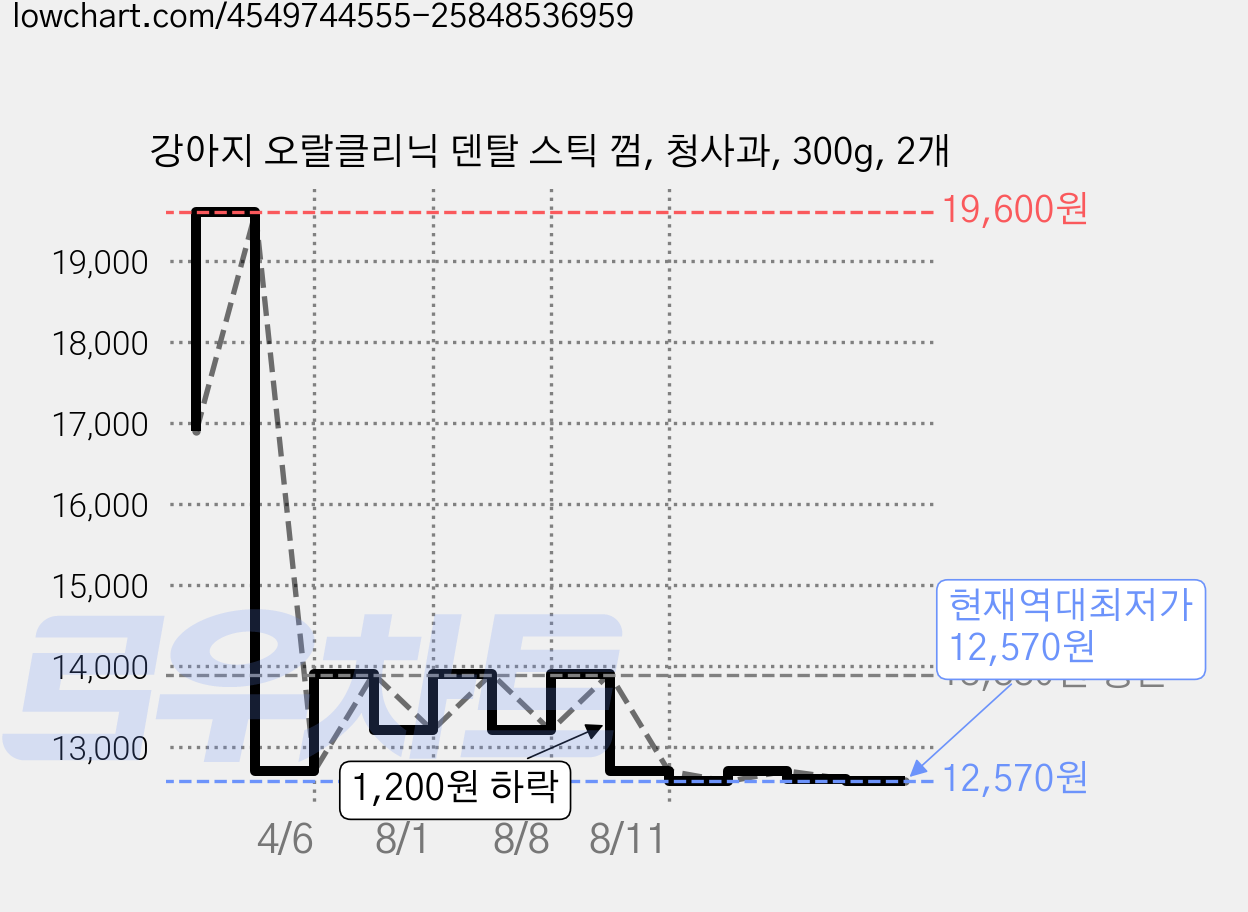 강아지 오랄클리닉 덴탈 스틱 껌, 청사과, 300g, 2개 가격 변동 차트, 현재가 12,570원, 역대최저가