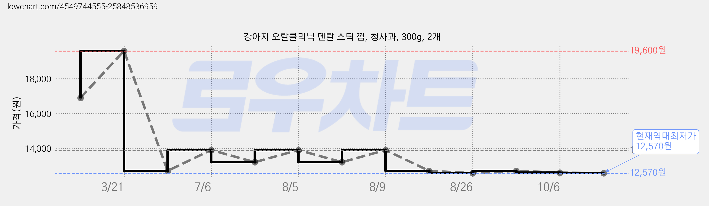 강아지 오랄클리닉 덴탈 스틱 껌, 청사과, 300g, 2개 가격 변동 차트, 현재가 12,570원, 역대최저가