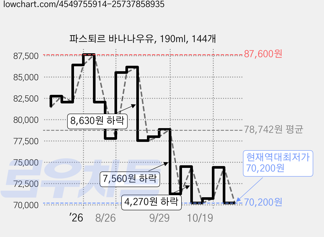 파스퇴르 바나나우유, 190ml, 144개 가격 변동 차트, 현재가 70,200원, 역대최저가