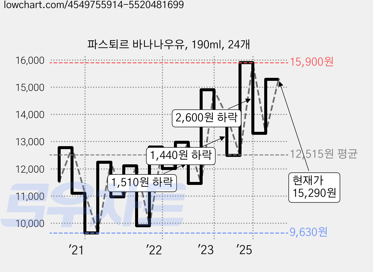파스퇴르 바나나우유, 190ml, 24개 가격 변동 차트, 현재가 15,290원, 관측 최저가 9,630원