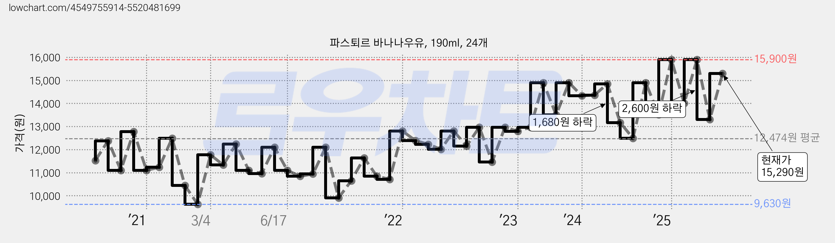 파스퇴르 바나나우유, 190ml, 24개 가격 변동 차트, 현재가 15,290원, 관측 최저가 9,630원