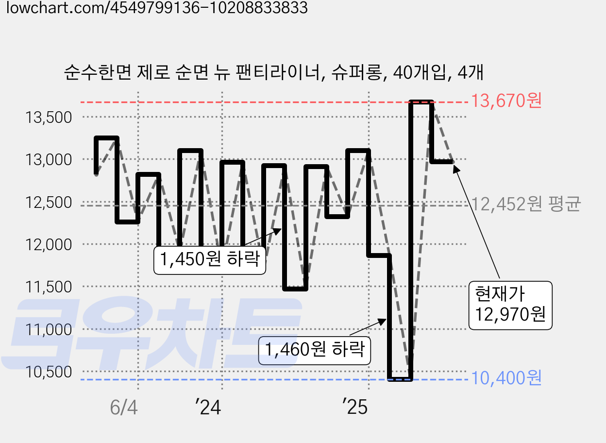 순수한면 제로 순면 뉴 팬티라이너, 슈퍼롱, 40개입, 4개 가격 변동 차트, 현재가 12,970원, 관측 최저가 10,400원