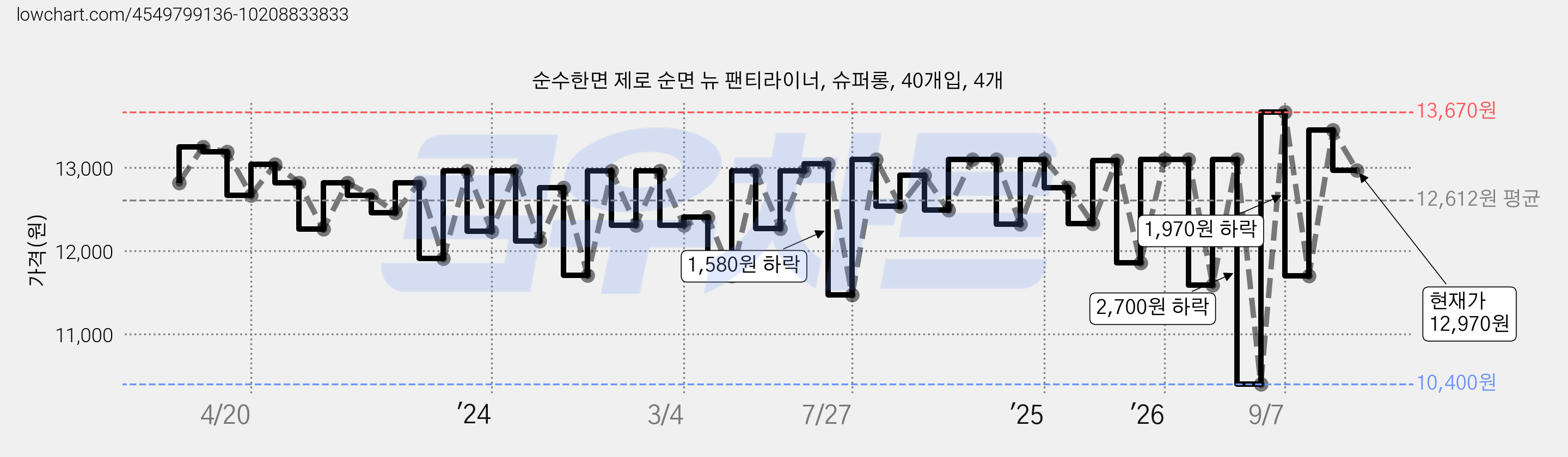 순수한면 제로 순면 뉴 팬티라이너, 슈퍼롱, 40개입, 4개 가격 변동 차트, 현재가 12,970원, 관측 최저가 10,400원