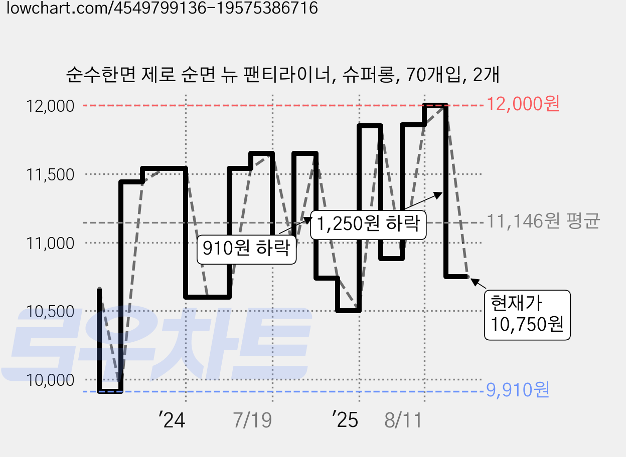 순수한면 제로 순면 뉴 팬티라이너, 슈퍼롱, 70개입, 2개 가격 변동 차트, 현재가 10,750원, 관측 최저가 9,910원