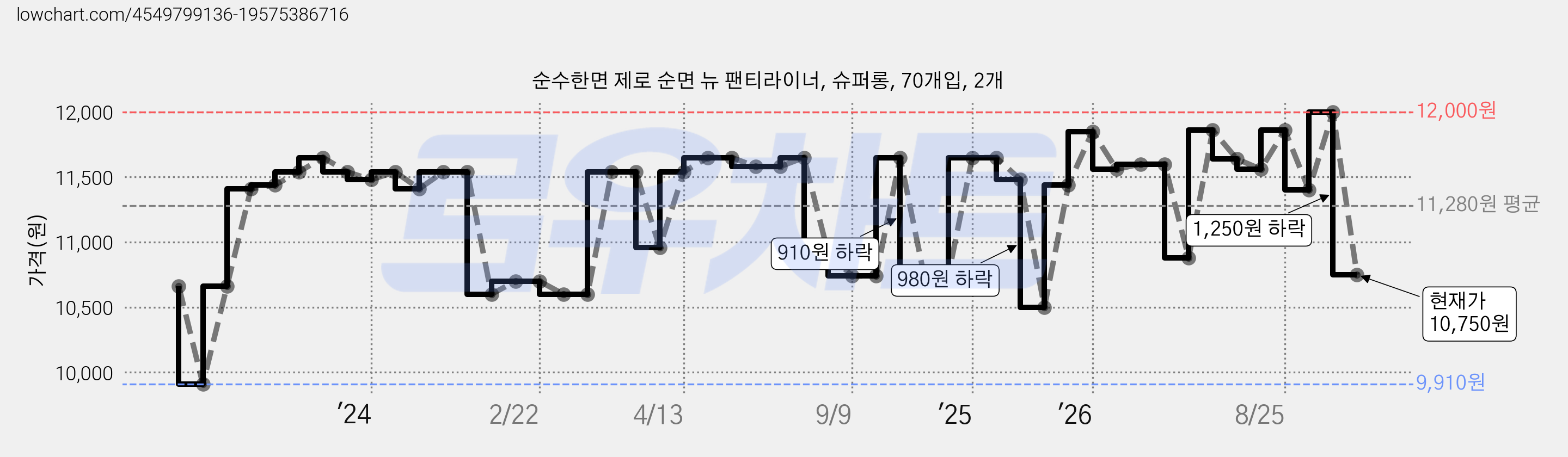 순수한면 제로 순면 뉴 팬티라이너, 슈퍼롱, 70개입, 2개 가격 변동 차트, 현재가 10,750원, 관측 최저가 9,910원