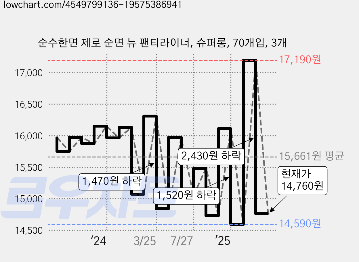 순수한면 제로 순면 뉴 팬티라이너, 슈퍼롱, 70개입, 3개 가격 변동 차트, 현재가 14,760원, 관측 최저가 13,650원