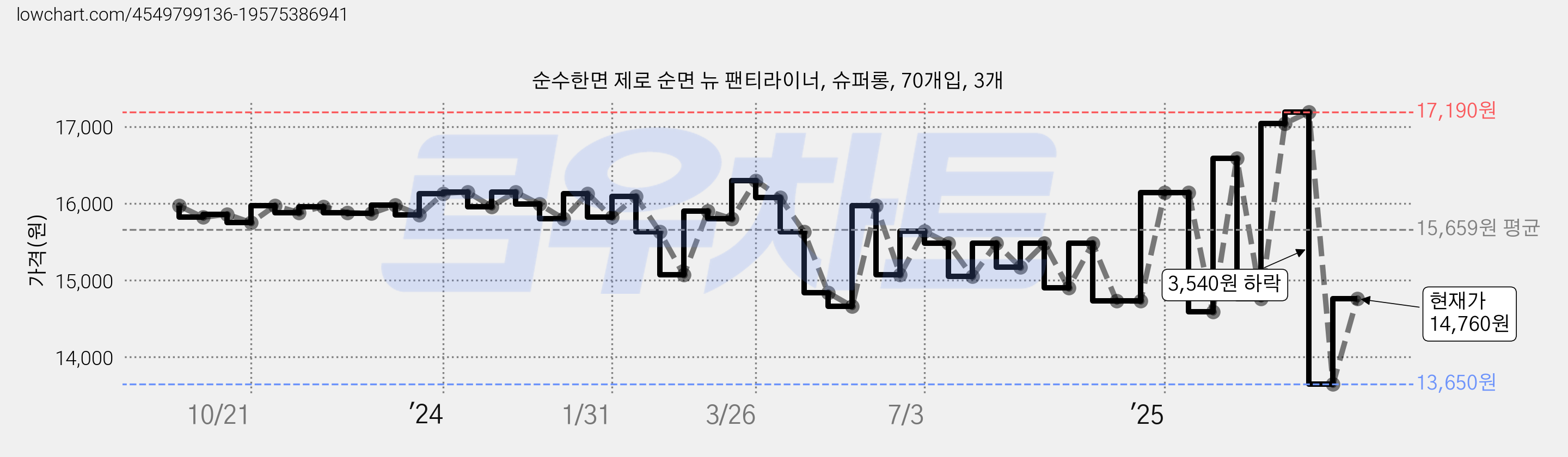 순수한면 제로 순면 뉴 팬티라이너, 슈퍼롱, 70개입, 3개 가격 변동 차트, 현재가 14,760원, 관측 최저가 13,650원
