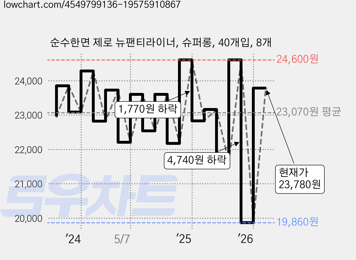 순수한면 제로 뉴팬티라이너, 슈퍼롱, 40개입, 8개 가격 변동 차트, 현재가 23,780원, 관측 최저가 19,860원