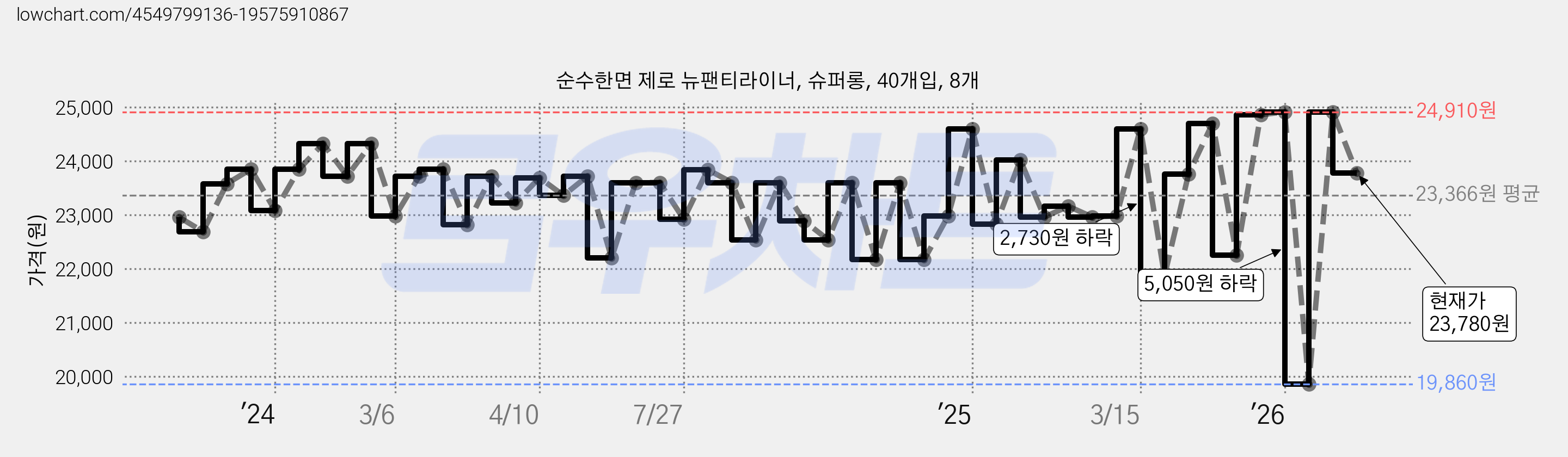 순수한면 제로 뉴팬티라이너, 슈퍼롱, 40개입, 8개 가격 변동 차트, 현재가 23,780원, 관측 최저가 19,860원