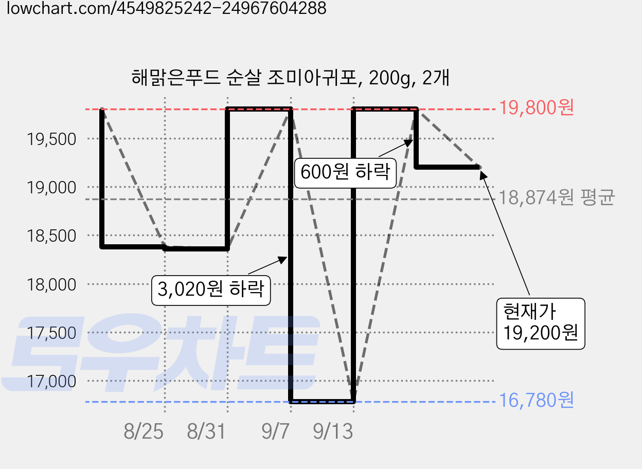 해맑은푸드 순살 조미아귀포, 200g, 2개 가격 변동 차트, 현재가 19,200원, 관측 최저가 16,780원
