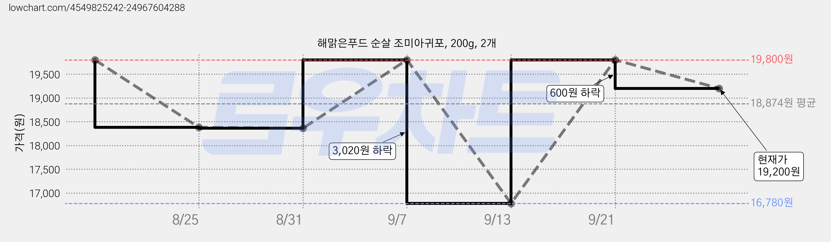 해맑은푸드 순살 조미아귀포, 200g, 2개 가격 변동 차트, 현재가 19,200원, 관측 최저가 16,780원
