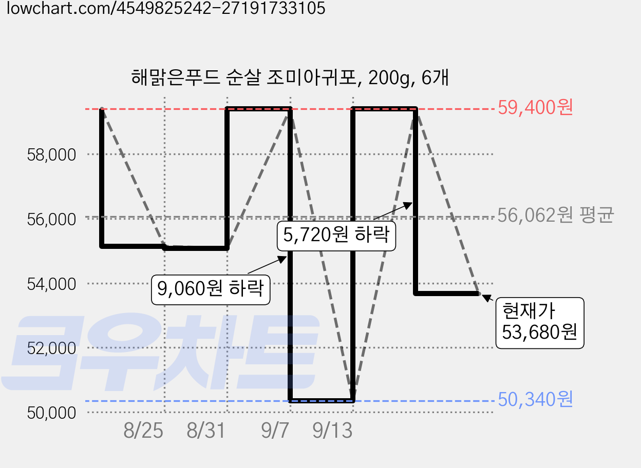 해맑은푸드 순살 조미아귀포, 200g, 6개 가격 변동 차트, 현재가 53,680원, 관측 최저가 50,340원