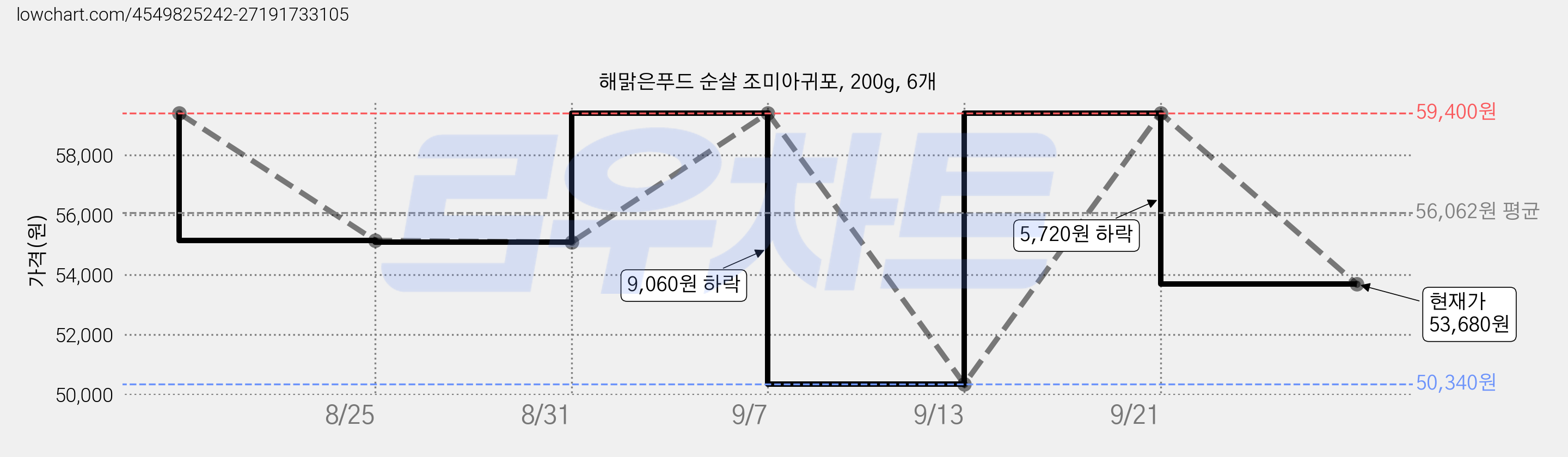 해맑은푸드 순살 조미아귀포, 200g, 6개 가격 변동 차트, 현재가 53,680원, 관측 최저가 50,340원