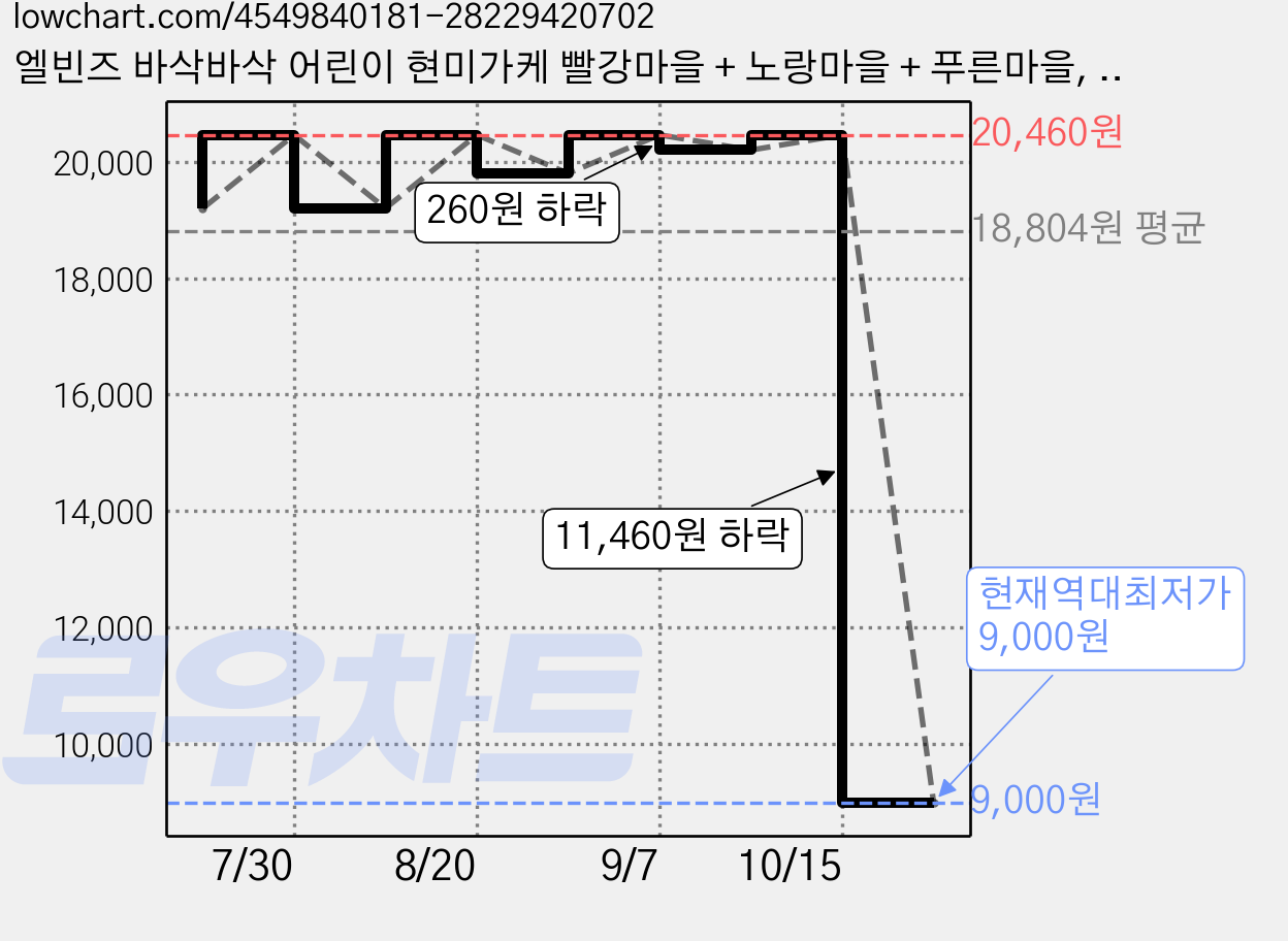 엘빈즈 바삭바삭 어린이 현미가케 빨강마을 + 노랑마을 + 푸른마을, 빨강마을, 노랑마을, 푸른마을, 84g, 2세트 가격 변동 차트, 현재가 9,000원, 역대최저가