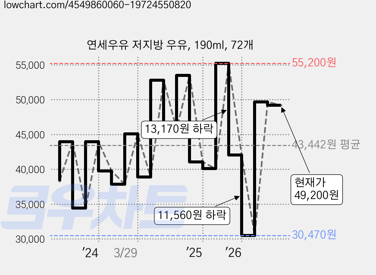 연세우유 저지방 우유, 190ml, 72개 가격 변동 차트, 현재가 49,200원, 관측 최저가 30,470원