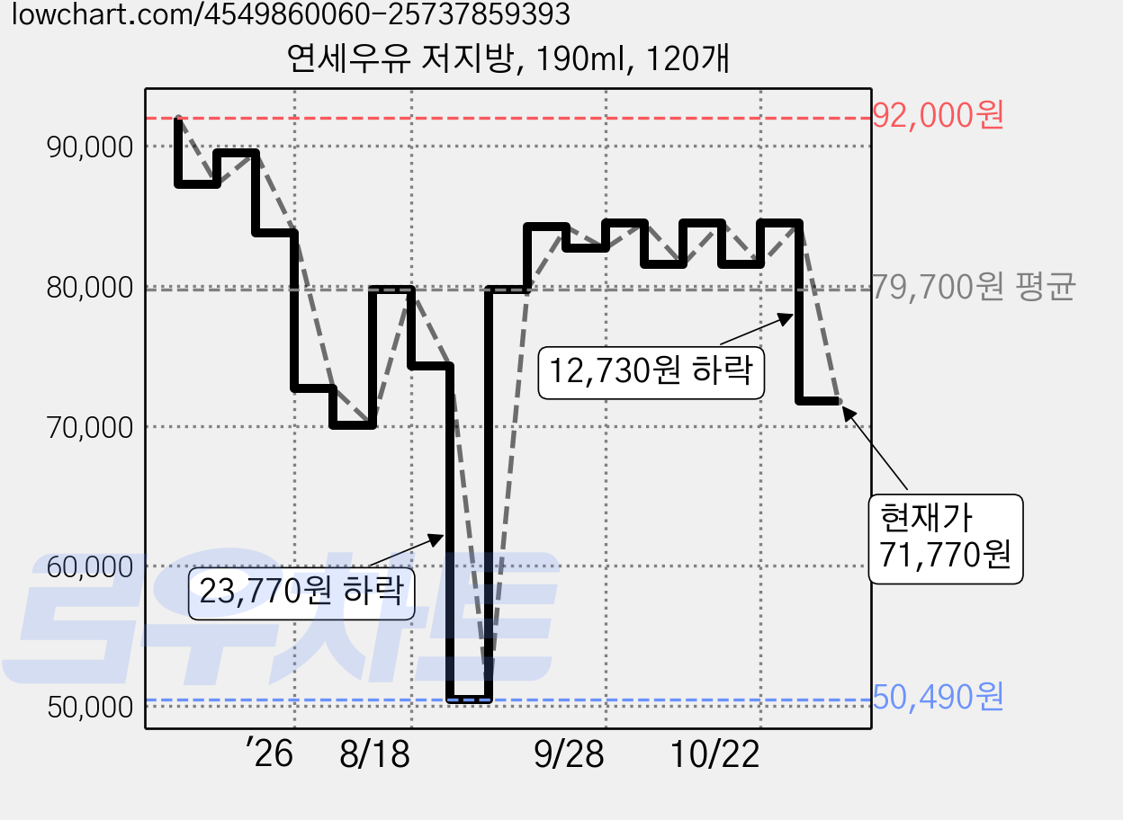 연세우유 저지방, 190ml, 120개 가격 변동 차트, 현재가 71,770원, 관측 최저가 50,490원