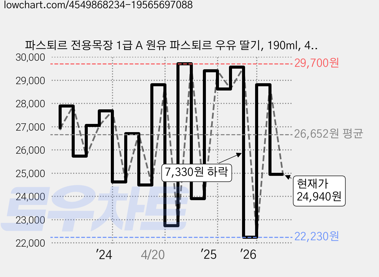 파스퇴르 전용목장 1급 A 원유 파스퇴르 우유 딸기, 190ml, 48개 가격 변동 차트, 현재가 24,940원, 관측 최저가 22,230원