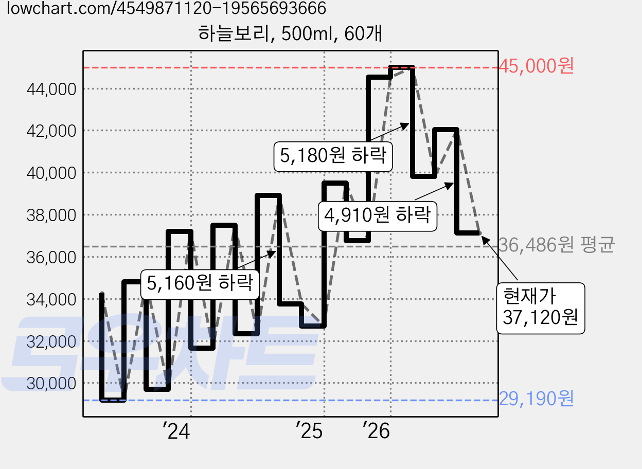 하늘보리, 500ml, 60개 가격 변동 차트, 현재가 37,120원, 관측 최저가 28,210원