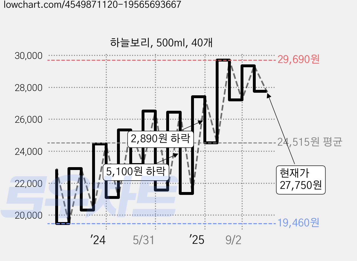 하늘보리, 500ml, 40개 가격 변동 차트, 현재가 27,750원, 관측 최저가 18,810원