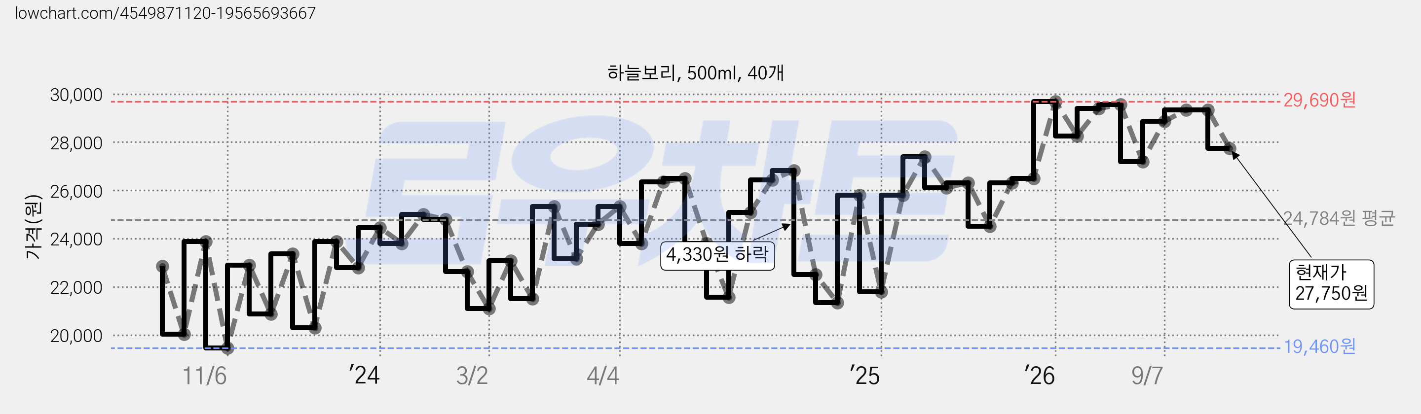 하늘보리, 500ml, 40개 가격 변동 차트, 현재가 27,750원, 관측 최저가 18,810원