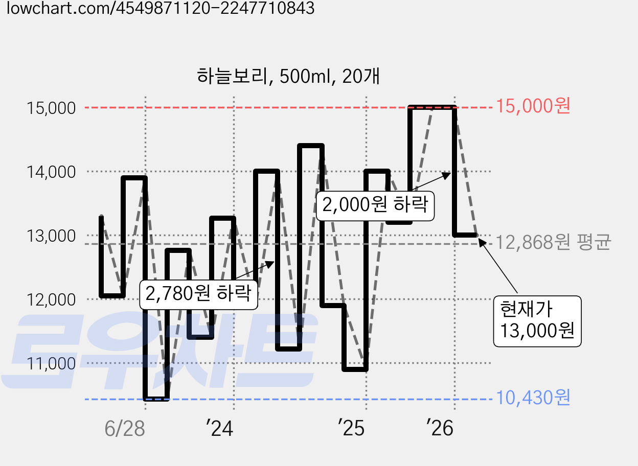 하늘보리, 500ml, 20개 가격 변동 차트, 현재가 13,000원, 관측 최저가 9,800원