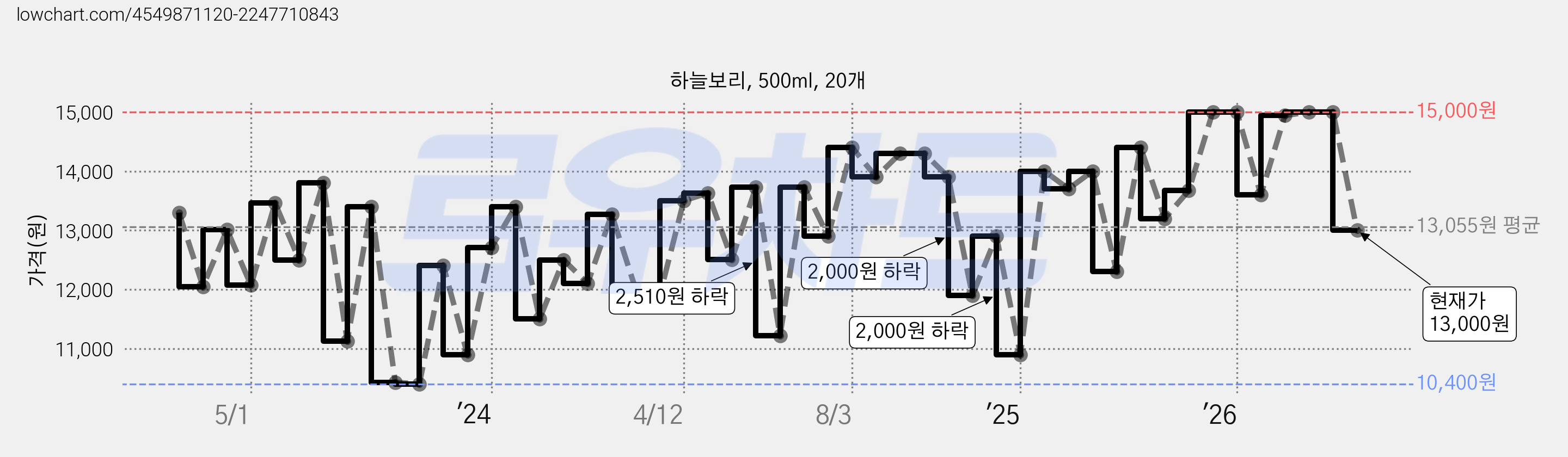 하늘보리, 500ml, 20개 가격 변동 차트, 현재가 13,000원, 관측 최저가 9,800원