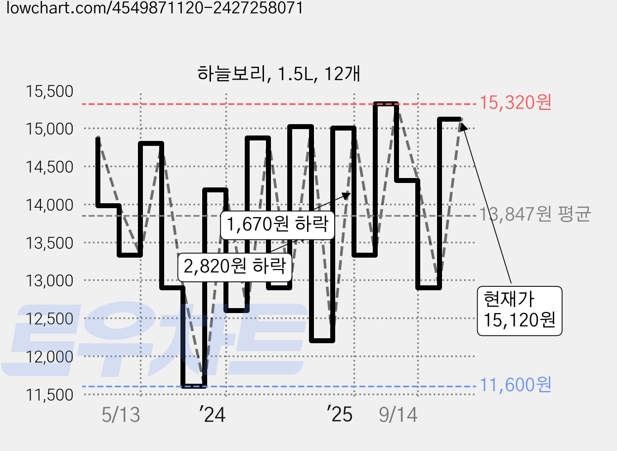 하늘보리, 1.5L, 12개 가격 변동 차트, 현재가 15,120원, 관측 최저가 11,600원