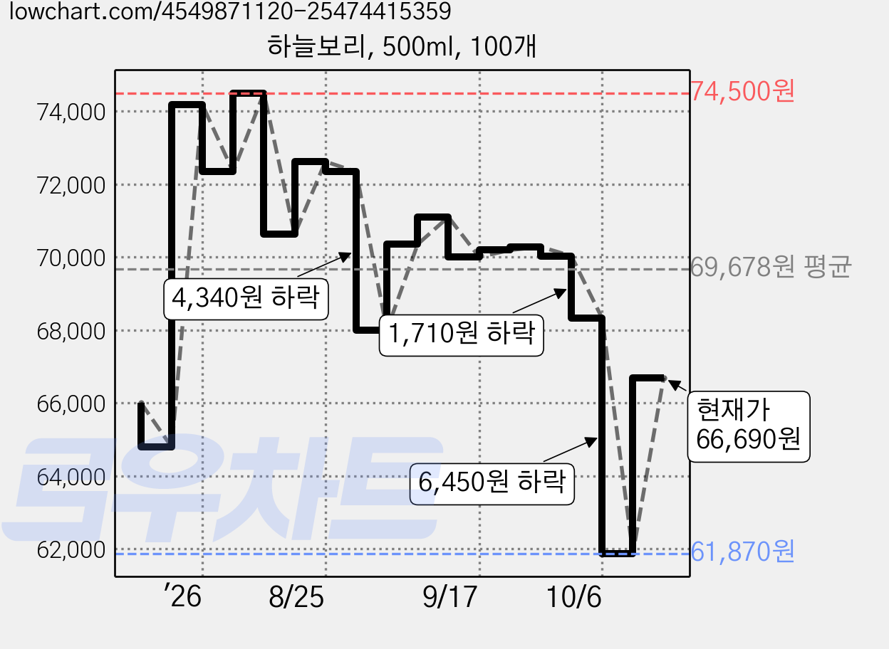 하늘보리, 500ml, 100개 가격 변동 차트, 현재가 61,870원, 역대최저가