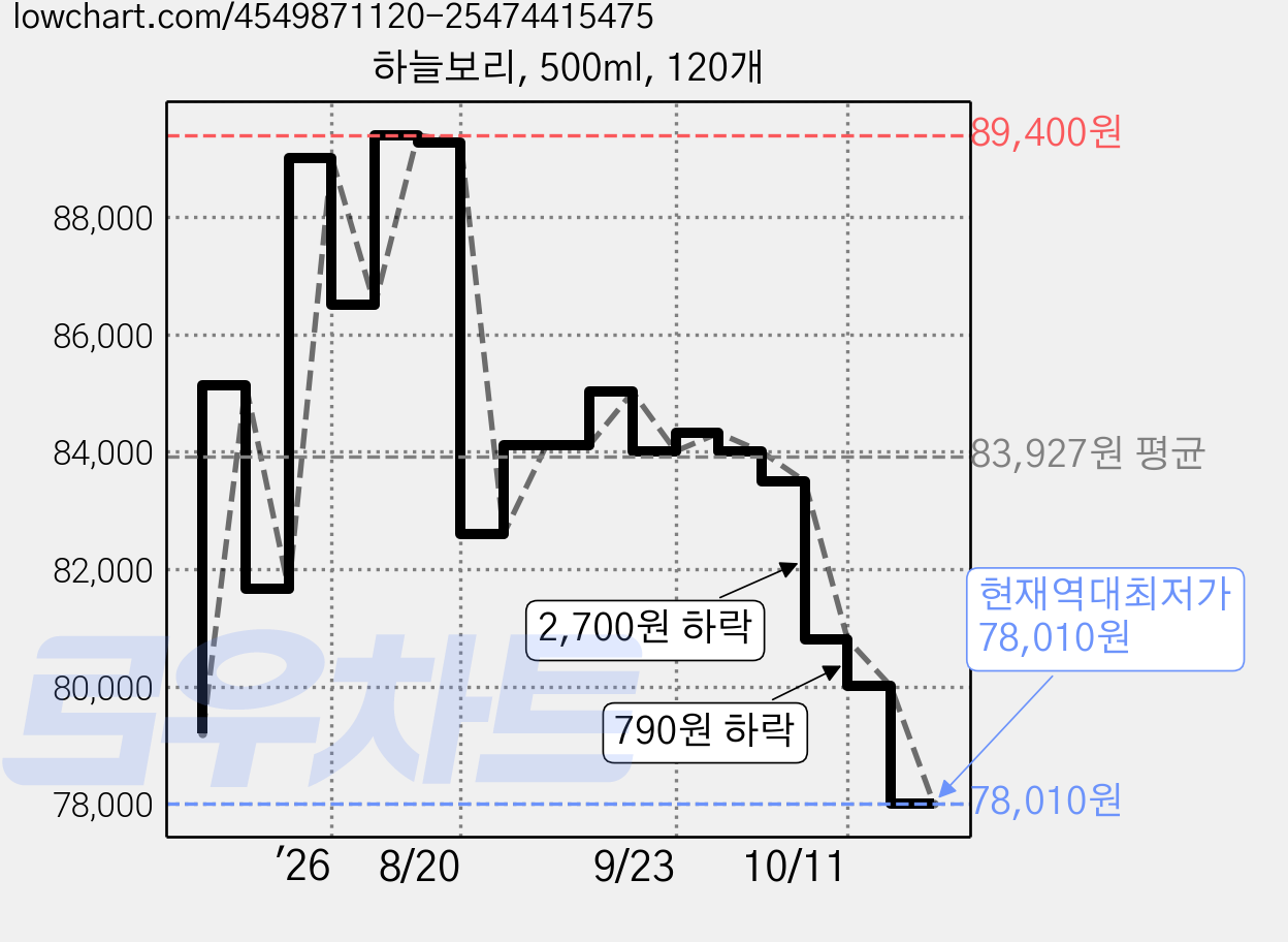 하늘보리, 500ml, 120개 가격 변동 차트, 현재가 78,010원, 역대최저가