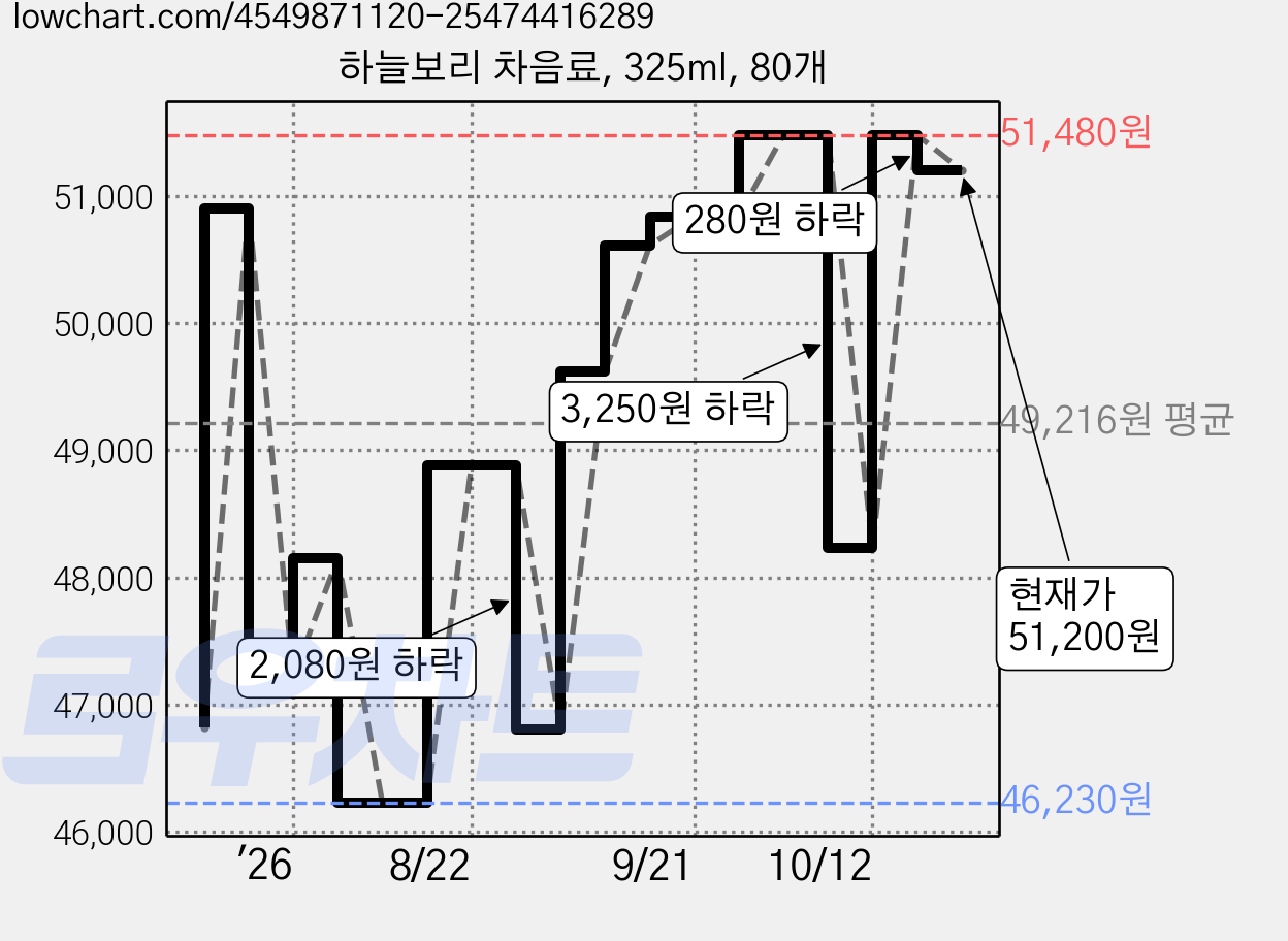하늘보리 차음료, 325ml, 80개 가격 변동 차트, 현재가 51,200원, 관측 최저가 46,230원