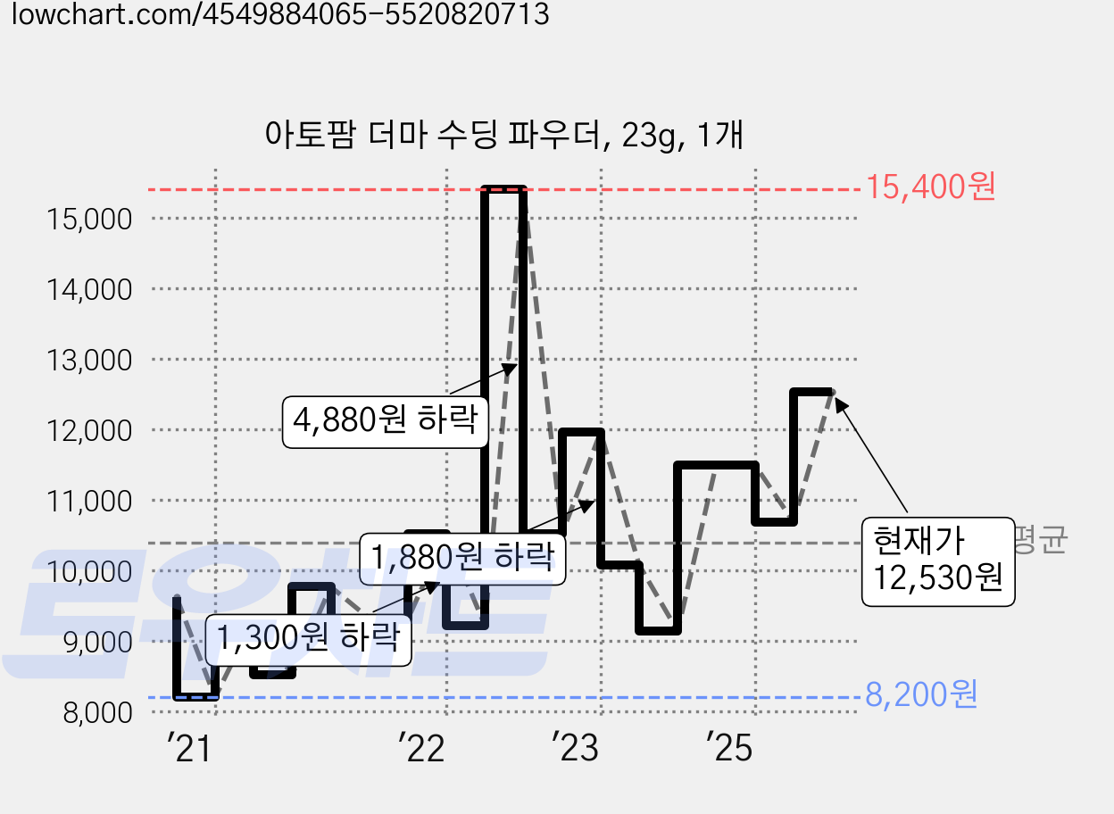 아토팜 더마 수딩 파우더, 23g, 1개 가격 변동 차트, 현재가 12,530원, 관측 최저가 8,140원