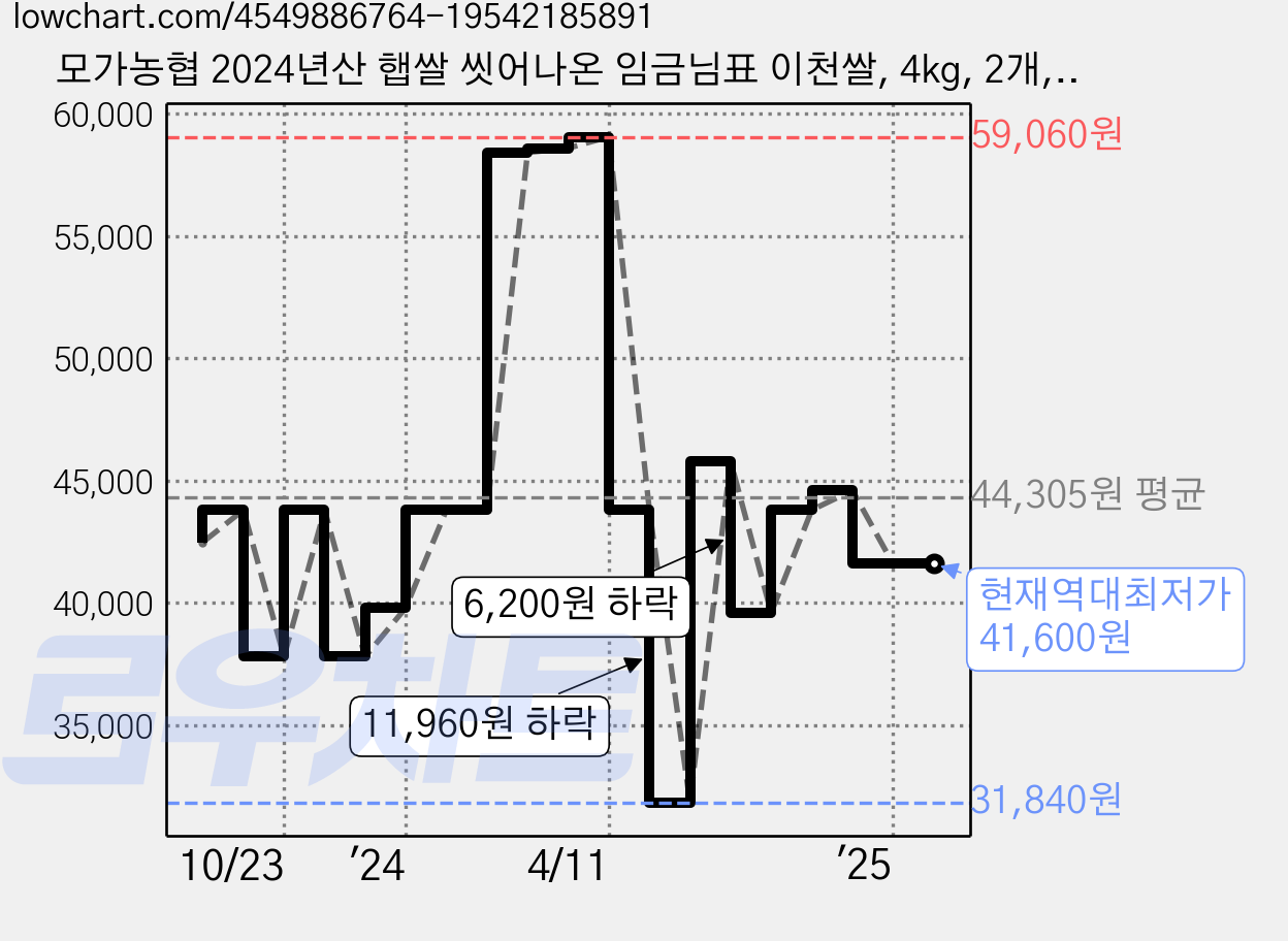 모가농협 2024년산 햅쌀 씻어나온 임금님표 이천쌀, 4kg, 2개, 상등급 가격 변동 차트, 현재가 41,600원, 역대최저가