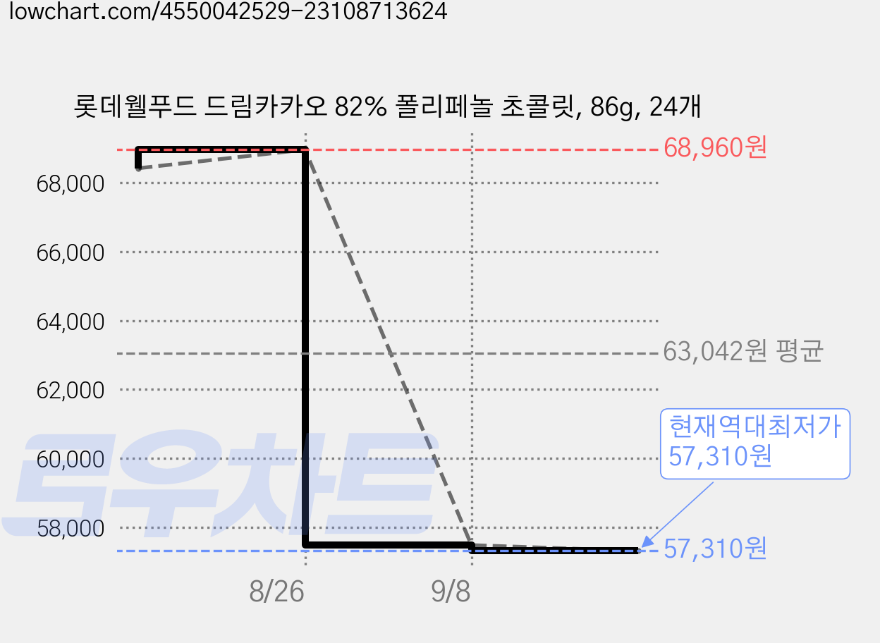 롯데웰푸드 드림카카오 82% 폴리페놀 초콜릿, 86g, 24개 가격 변동 차트, 현재가 57,310원, 역대최저가